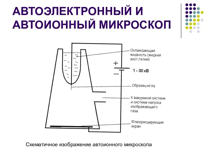 АВТОЭЛЕКТРОННЫЙ И АВТОИОННЫЙ МИКРОСКОП Схематичное изображение автоионного микроскопа