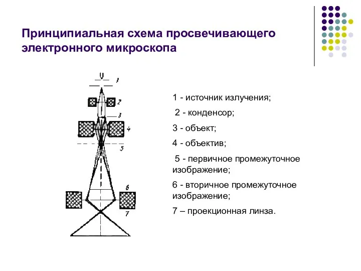 Принципиальная схема просвечивающего электронного микроскопа 1 - источник излучения; 2 -