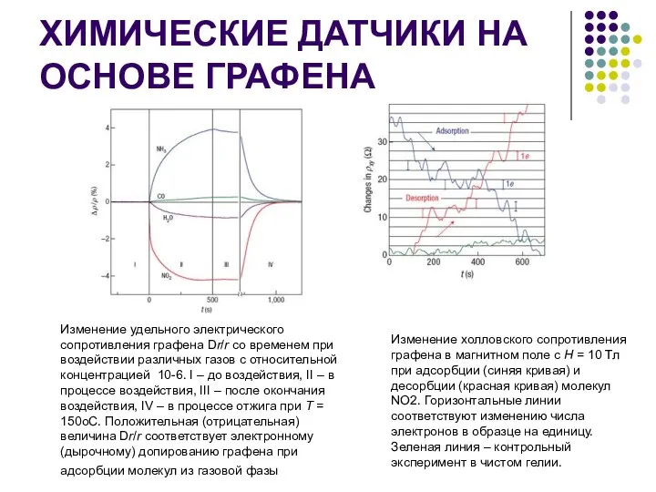 ХИМИЧЕСКИЕ ДАТЧИКИ НА ОСНОВЕ ГРАФЕНА Изменение удельного электрического сопротивления графена Dr/r