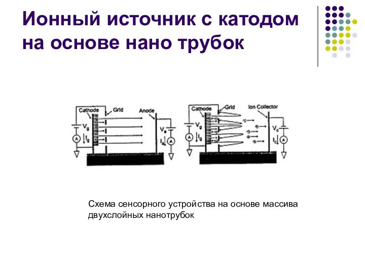 Ионный источник с катодом на основе нано трубок Схема сенсорного устройства на основе массива двухслойных нанотрубок