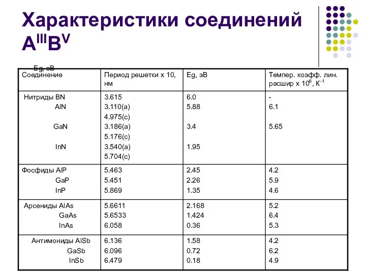 Характеристики соединений AIIIBV Eg, эВ