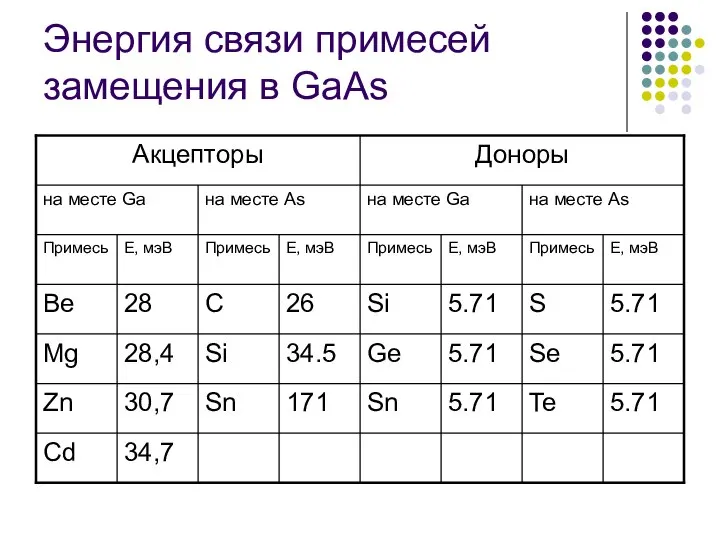 Энергия связи примесей замещения в GaAs