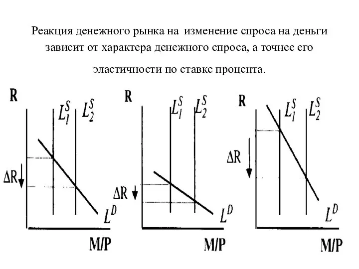 Реакция денежного рынка на изменение спроса на деньги зависит от характера