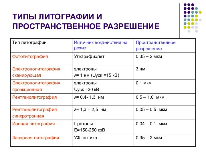 ТИПЫ ЛИТОГРАФИИ И ПРОСТРАНСТВЕННОЕ РАЗРЕШЕНИЕ