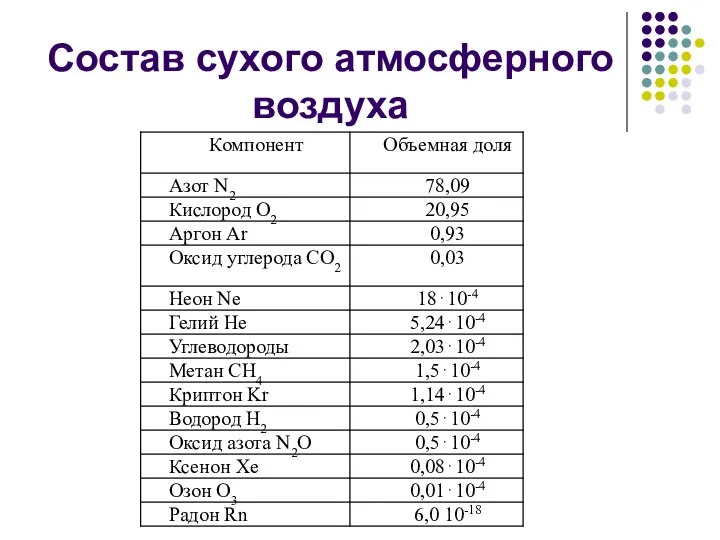 Состав сухого атмосферного воздуха