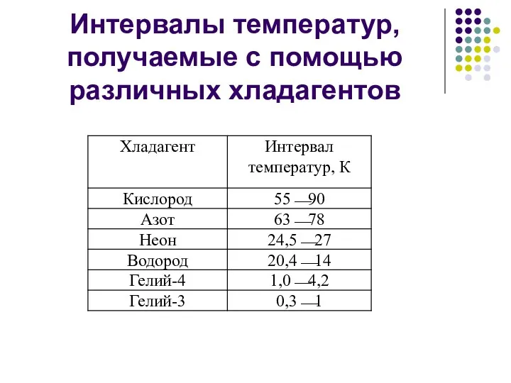 Интервалы температур, получаемые с помощью различных хладагентов