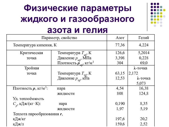 Физические параметры жидкого и газообразного азота и гелия