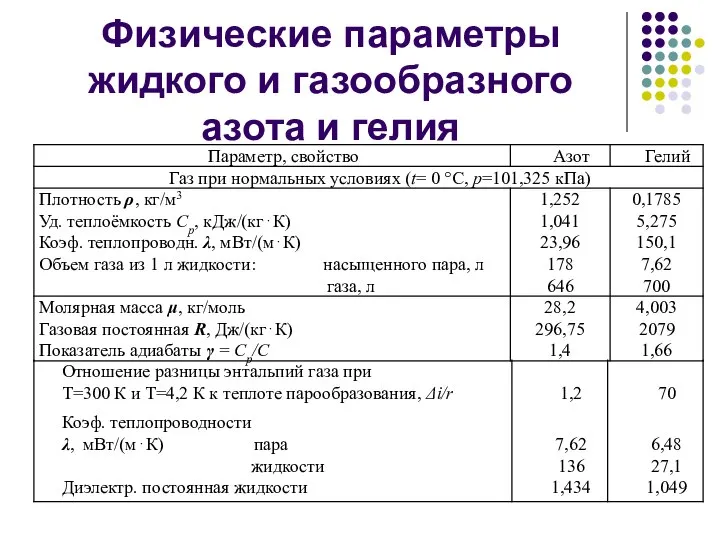 Физические параметры жидкого и газообразного азота и гелия