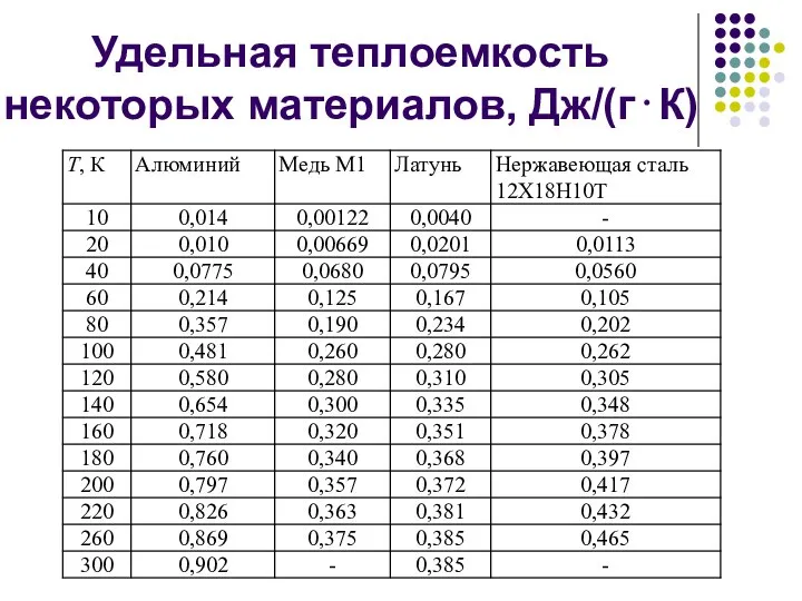 Удельная теплоемкость некоторых материалов, Дж/(г⋅К)