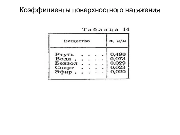 Коэффициенты поверхностного натяжения