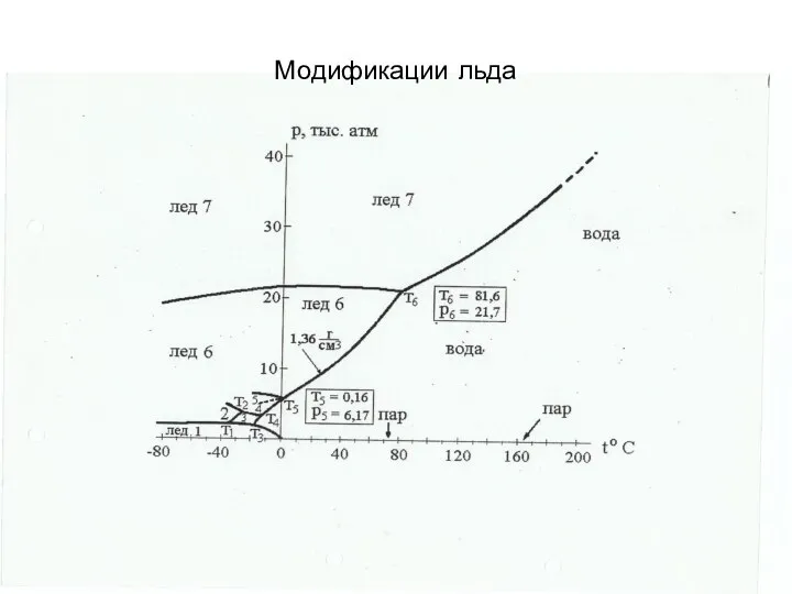 Модификации льда