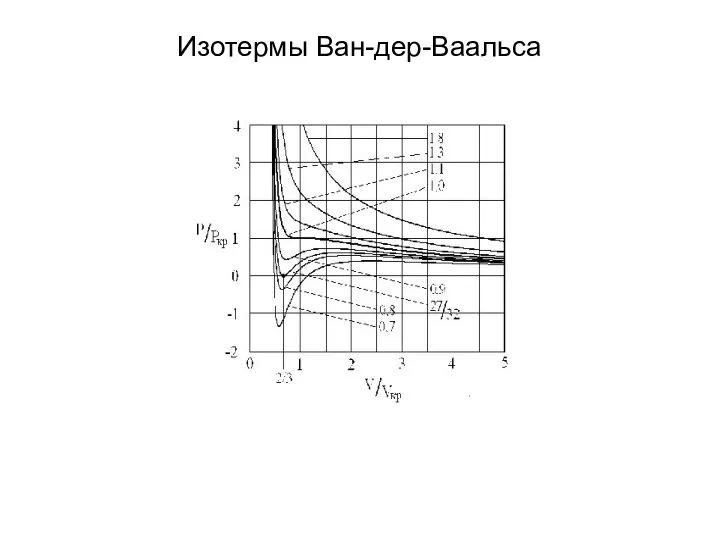 Изотермы Ван-дер-Ваальса