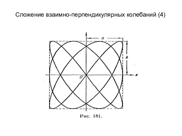 Сложение взаимно-перпендикулярных колебаний (4)