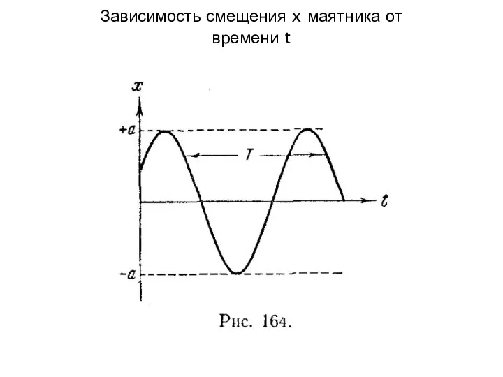 Зависимость смещения x маятника от времени t