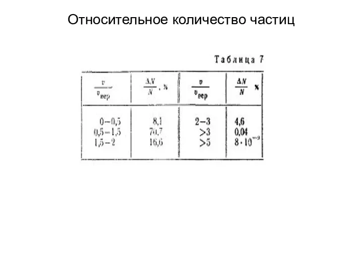 Относительное количество частиц