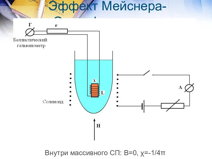 Эффект Мейснера-Оксенфельда или идеальный диамагнетизм Внутри массивного СП: В=0, χ=-1/4π