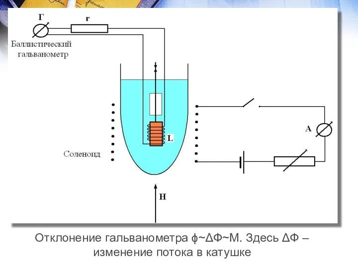 Измерения намагниченности М сверхпроводника Выдергивание образца из катушки в поле Н