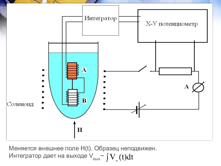 Измерения намагниченности М сверхпроводника Интегрирующий метод Меняется внешнее поле H(t). Образец