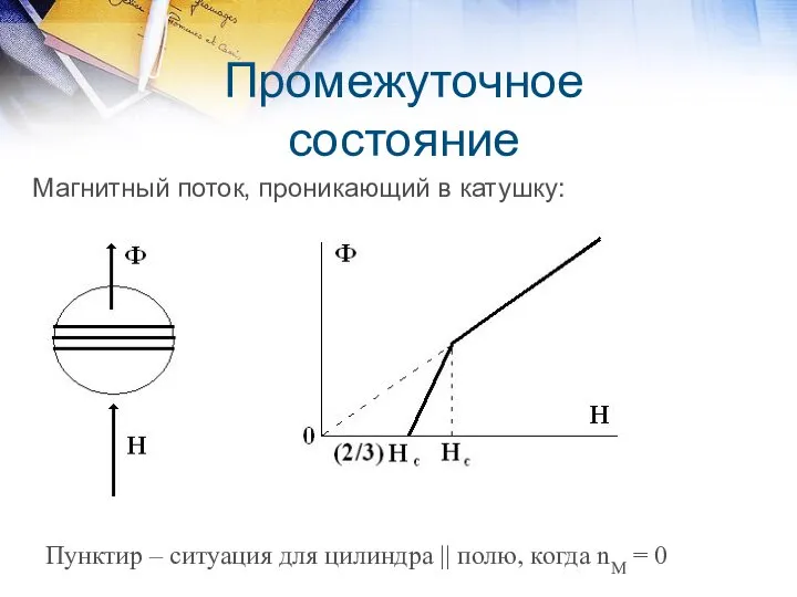 Промежуточное состояние Магнитный поток, проникающий в катушку: Пунктир – ситуация для