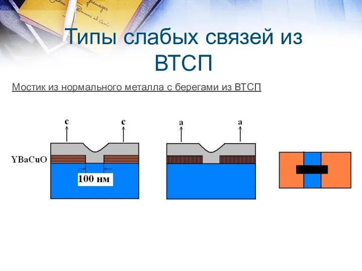 Типы слабых связей из ВТСП Мостик из нормального металла с берегами из ВТСП