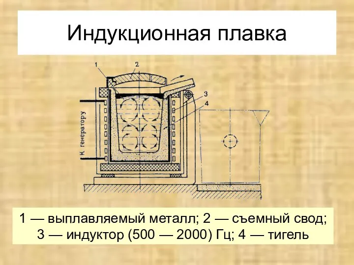 Индукционная плавка 1 — выплавляемый металл; 2 — съемный свод; 3