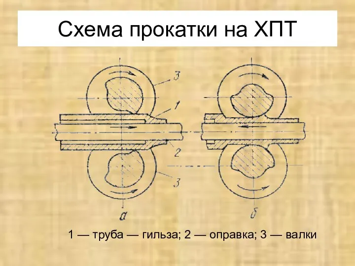 Схема прокатки на ХПТ 1 — труба — гильза; 2 — оправка; 3 — валки