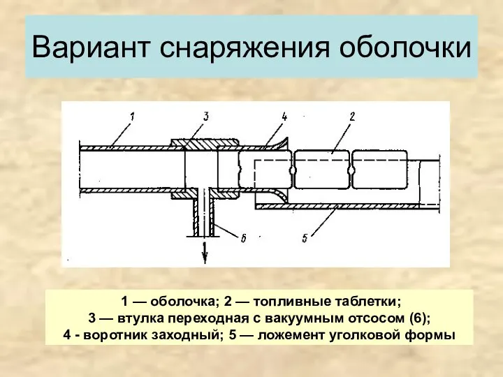 Вариант снаряжения оболочки 1 — оболочка; 2 — топливные таблетки; 3