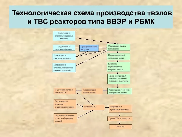 Технологическая схема производства твэлов и ТВС реакторов типа ВВЭР и РБМК