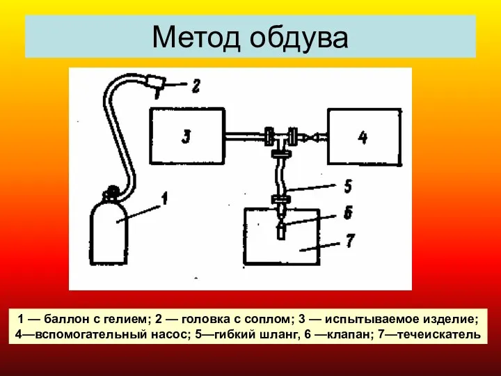 Метод обдува 1 — баллон с гелием; 2 — головка с