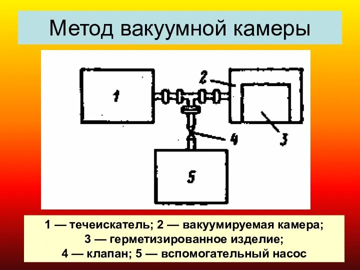 Метод вакуумной камеры 1 — течеискатель; 2 — вакуумируемая камера; 3