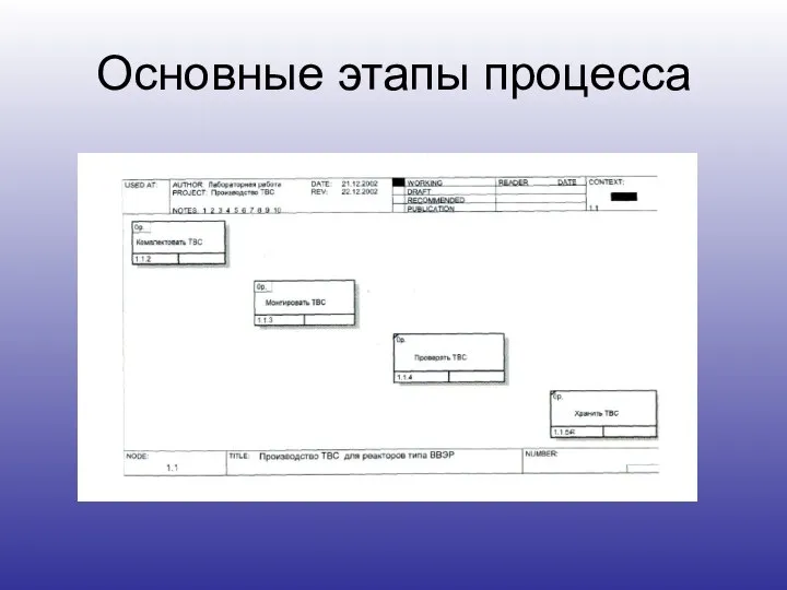 Основные этапы процесса