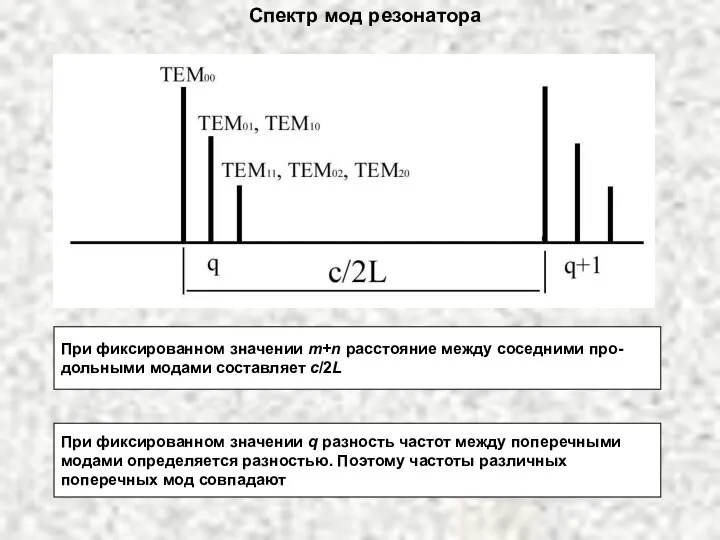 Спектр мод резонатора При фиксированном значении m+n расстояние между соседними про-