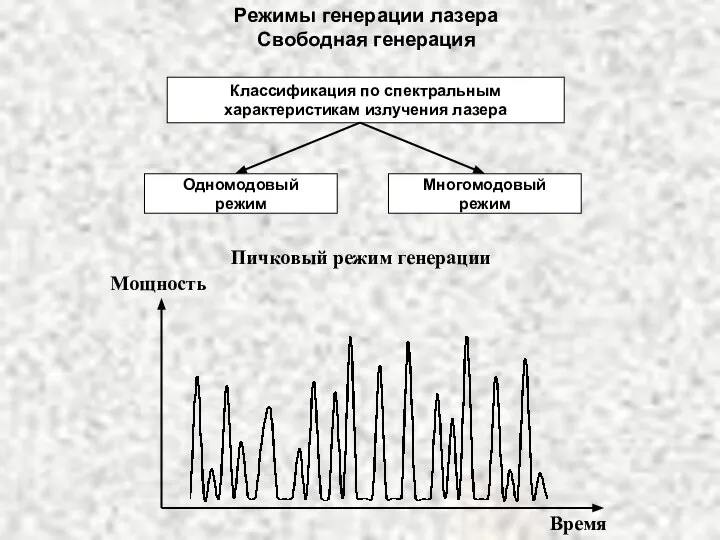 Режимы генерации лазера Свободная генерация Классификация по спектральным характеристикам излучения лазера