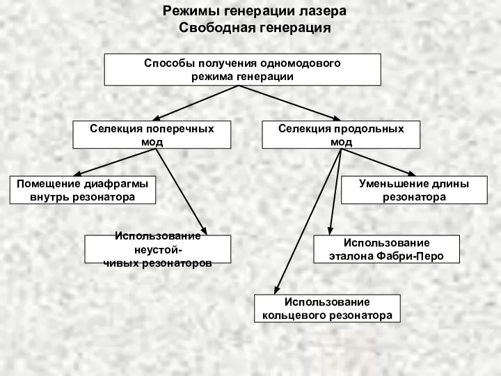 Режимы генерации лазера Свободная генерация Способы получения одномодового режима генерации Помещение