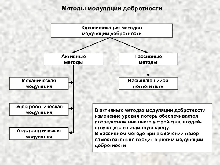 Методы модуляции добротности Классификация методов модуляции добротности Активные методы Пассивные методы