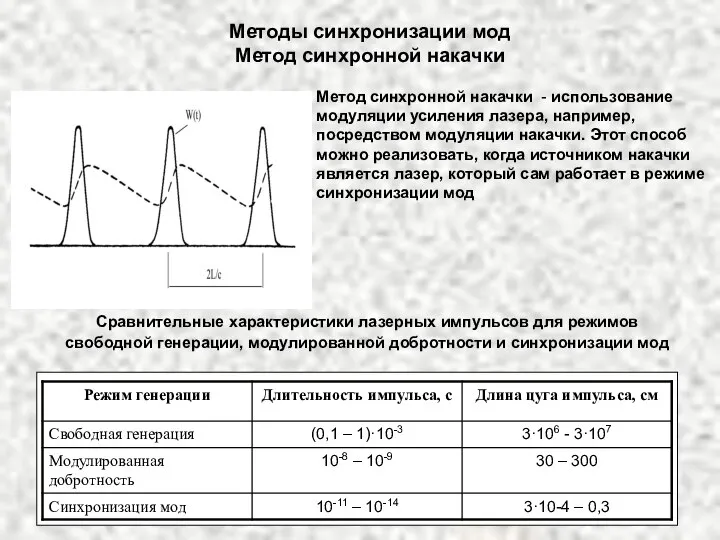 Сравнительные характеристики лазерных импульсов для режимов свободной генерации, модулированной добротности и