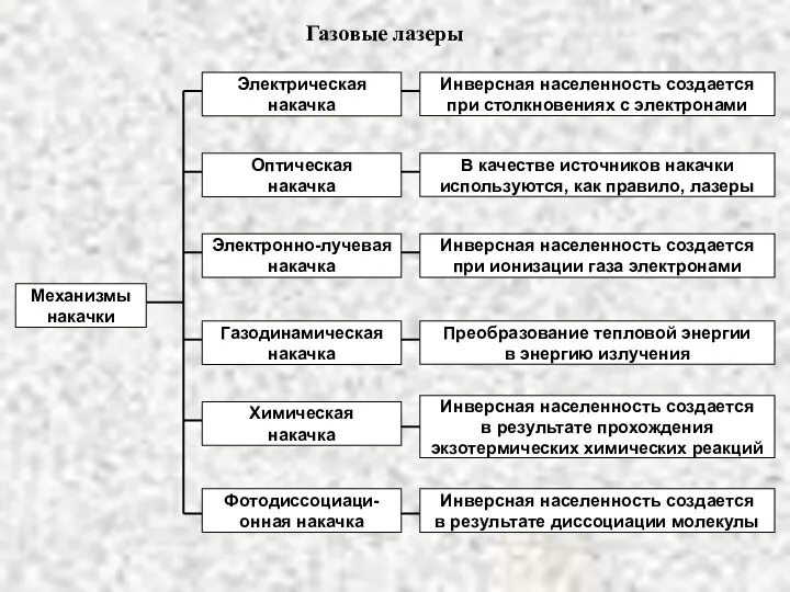 Газовые лазеры Механизмы накачки Электрическая накачка Оптическая накачка Электронно-лучевая накачка Газодинамическая