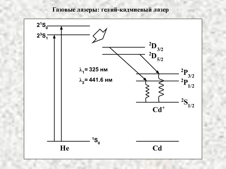 Газовые лазеры: гелий-кадмиевый лазер He Cd Cd+ 1S0 21S0 23S1 2D3/2