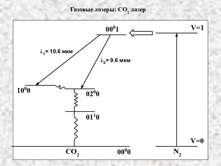 Газовые лазеры: СО2 лазер λ1= 10.6 мкм λ2= 9.6 мкм V=0