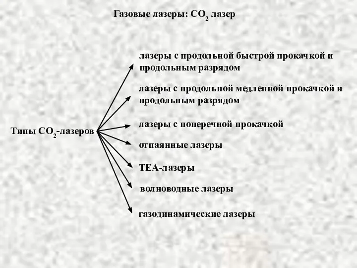 Газовые лазеры: СО2 лазер Типы СО2-лазеров лазеры с продольной медленной прокачкой