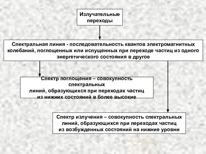 Излучательные переходы Спектральная линия - последовательность квантов электромагнитных колебаний, поглощенных или