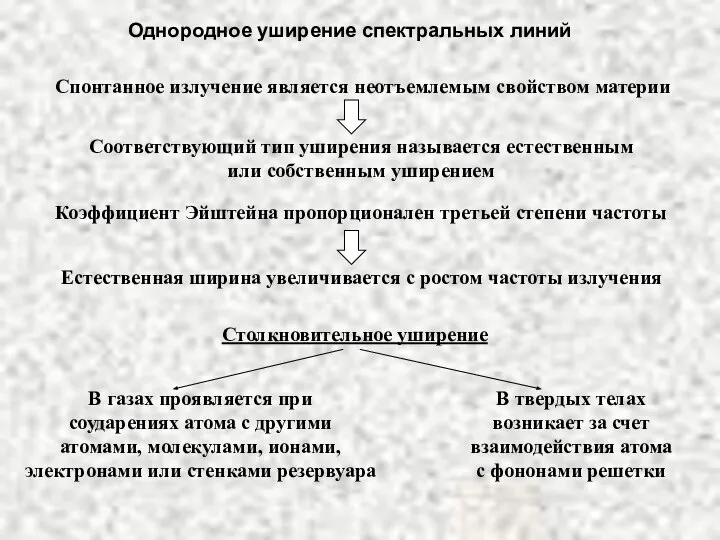 Однородное уширение спектральных линий Спонтанное излучение является неотъемлемым свойством материи Соответствующий