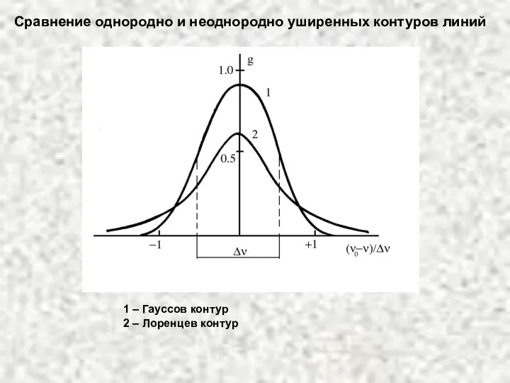 Сравнение однородно и неоднородно уширенных контуров линий 1 – Гауссов контур 2 – Лоренцев контур