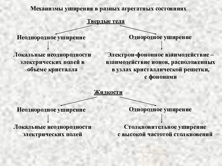 Механизмы уширения в разных агрегатных состояниях Твердые тела Неоднородное уширение Однородное