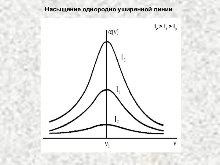 Насыщение однородно уширенной линии I2 > I1 > I0