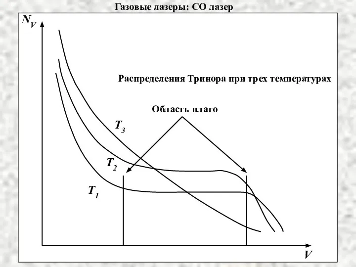 Газовые лазеры: СО лазер NV T1 T2 T3 V Распределения Тринора при трех температурах Область плато