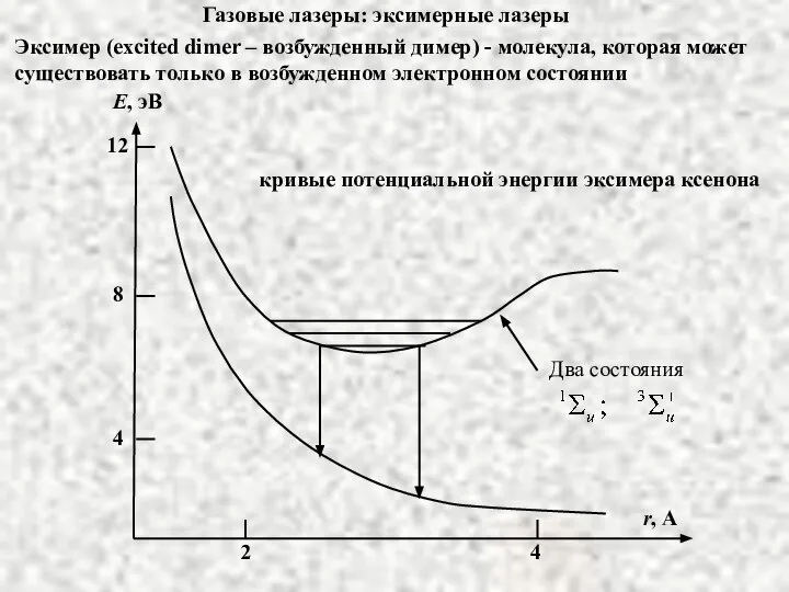 Газовые лазеры: эксимерные лазеры Эксимер (excited dimer – возбужденный димер) -