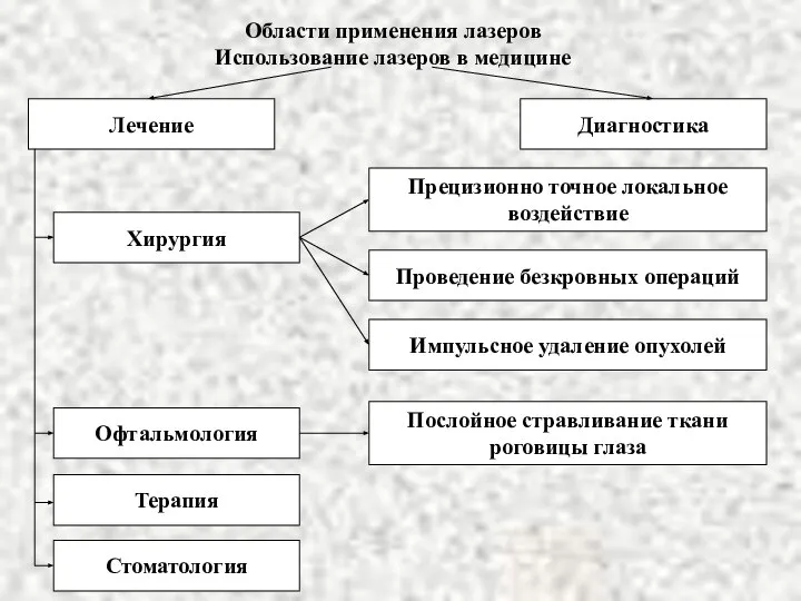 Области применения лазеров Использование лазеров в медицине Диагностика Лечение Хирургия Стоматология