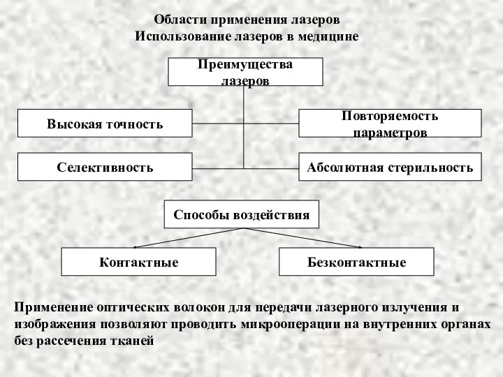 Области применения лазеров Использование лазеров в медицине Преимущества лазеров Высокая точность