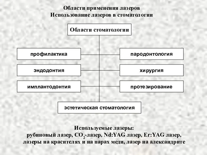 Области применения лазеров Использование лазеров в стоматологии Области стоматологии профилактика эндодонтия